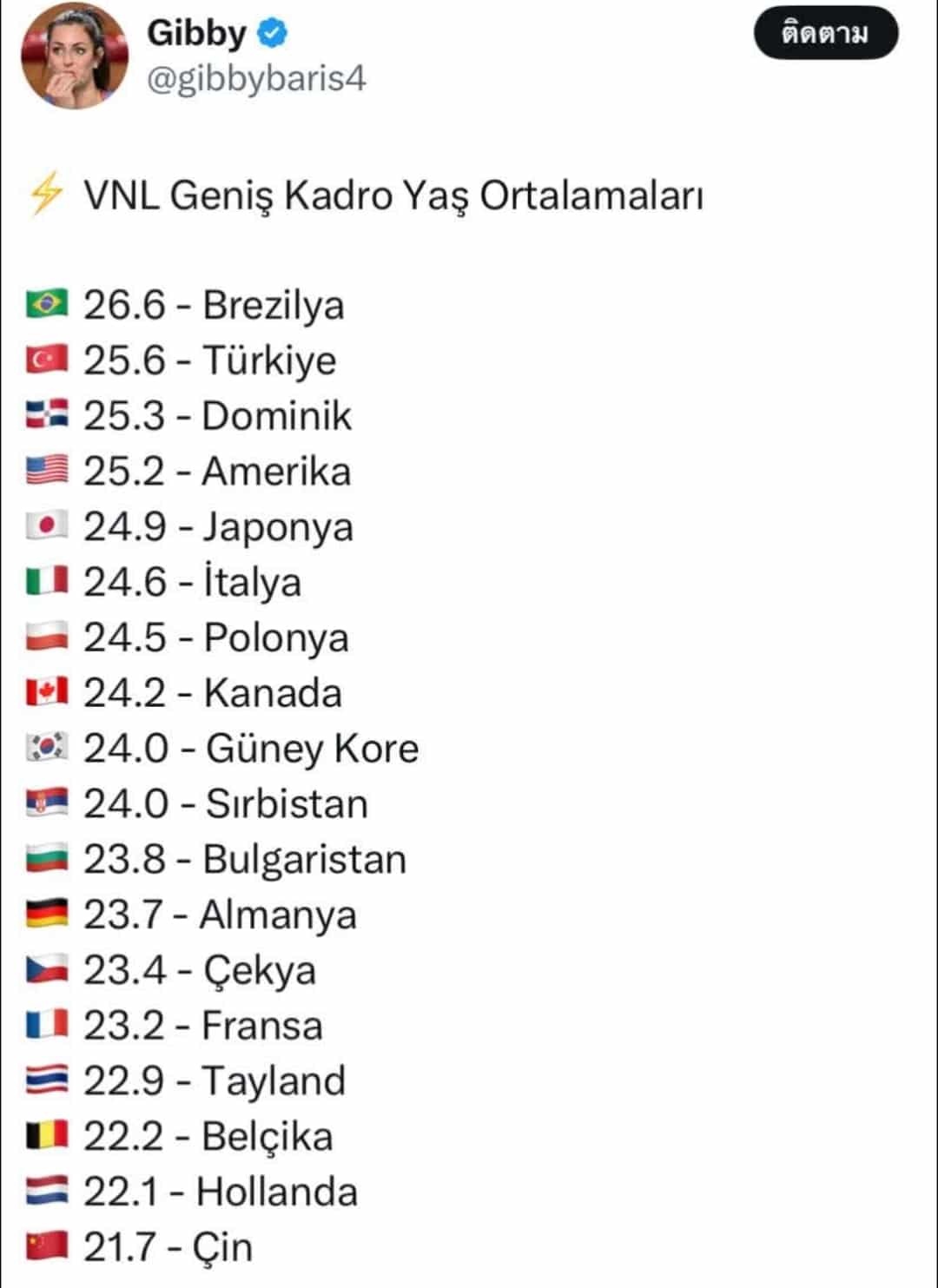 อายุผู้เล่น วอลเลย์บอลหญิง vnl 2025