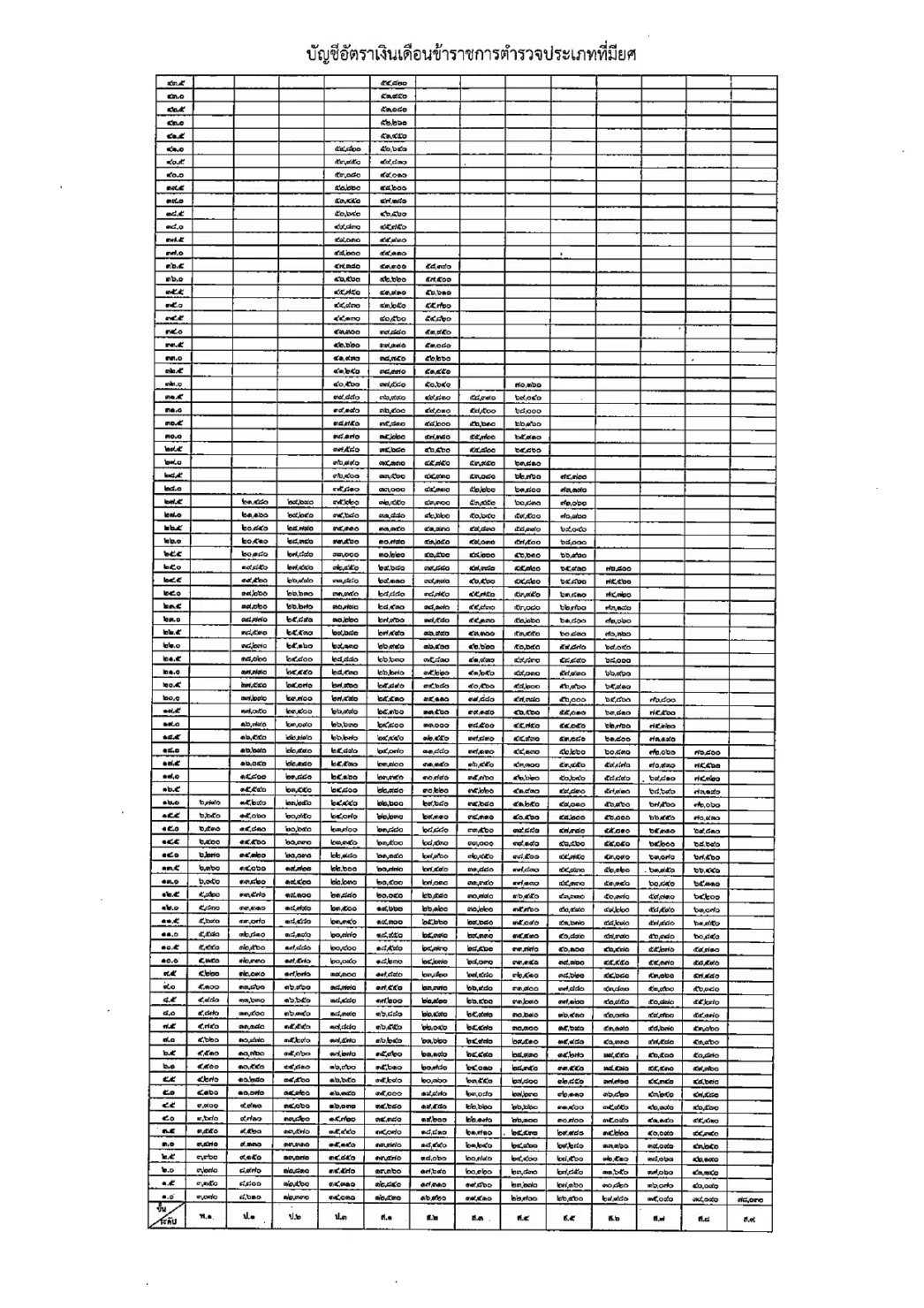 อัตราเงินเดือนนายสิบตำรวจ 2568