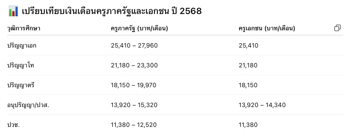 เปรียบเทียบอัตราเงินเดือนครูเอกชน กับ ครูรัฐบาล 2568