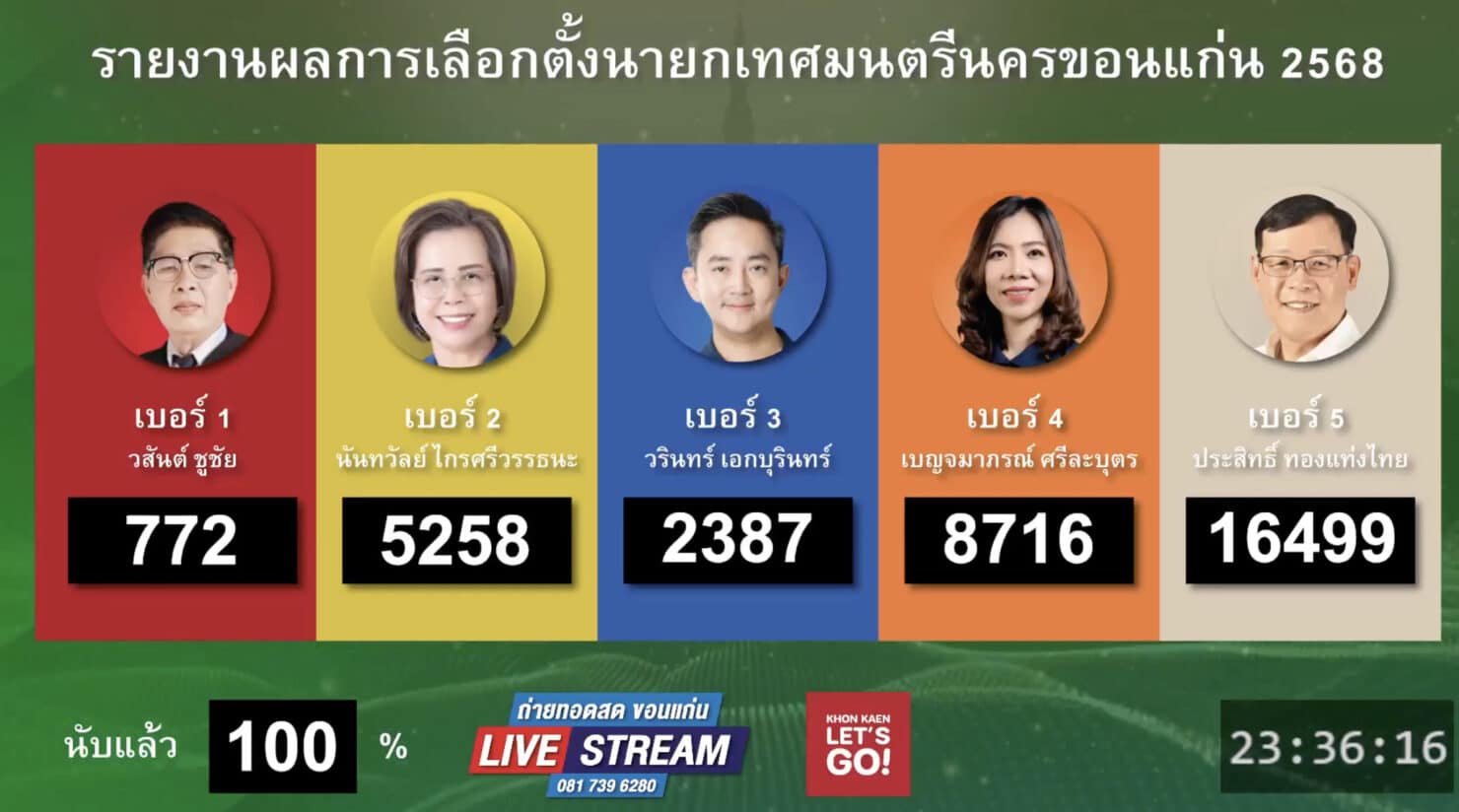 ผลเลือกตั้งเทศบาลนครขอนแก่น 2568