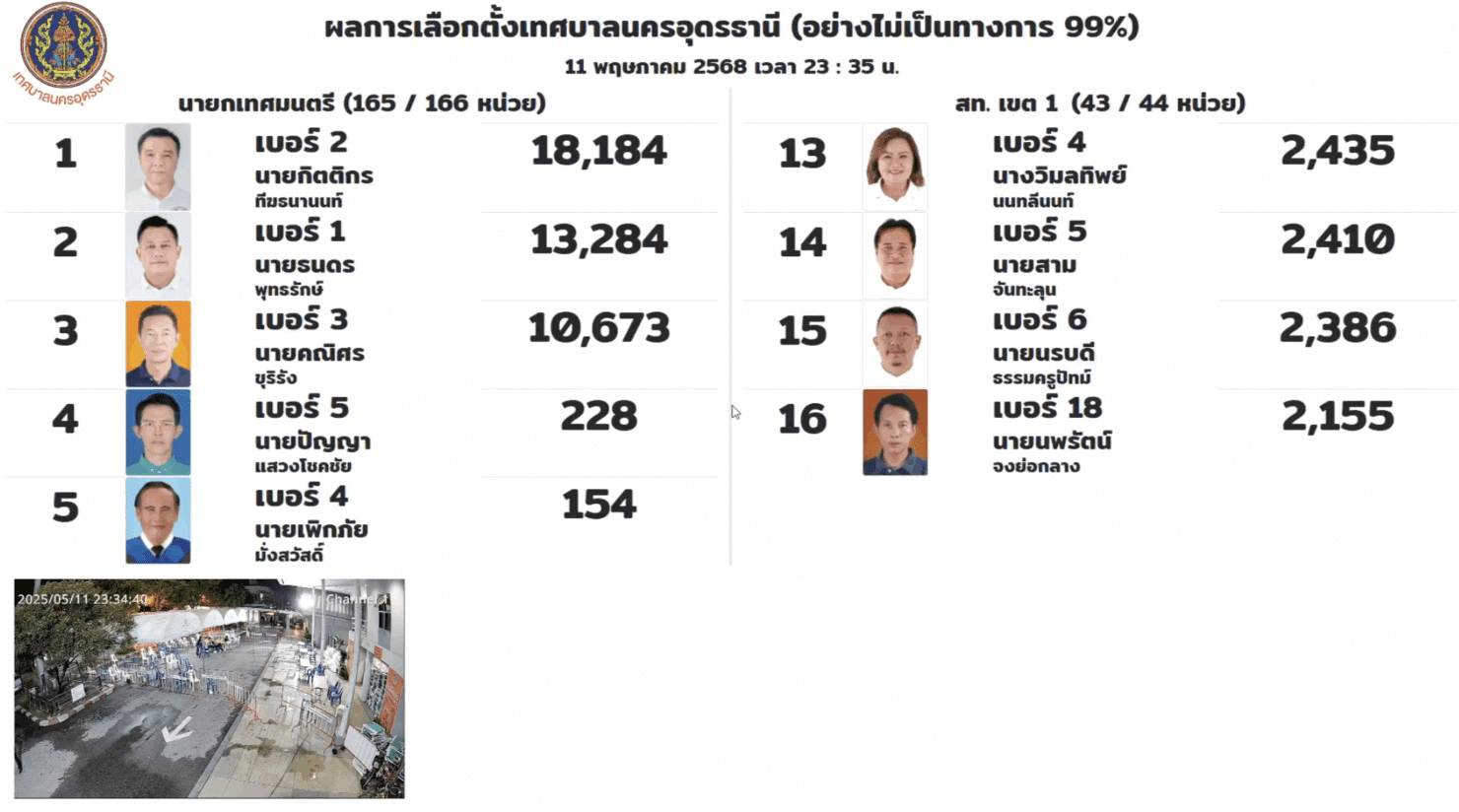 ผลเลือกตั้งเทศบาลนครอุดรธานี 2568