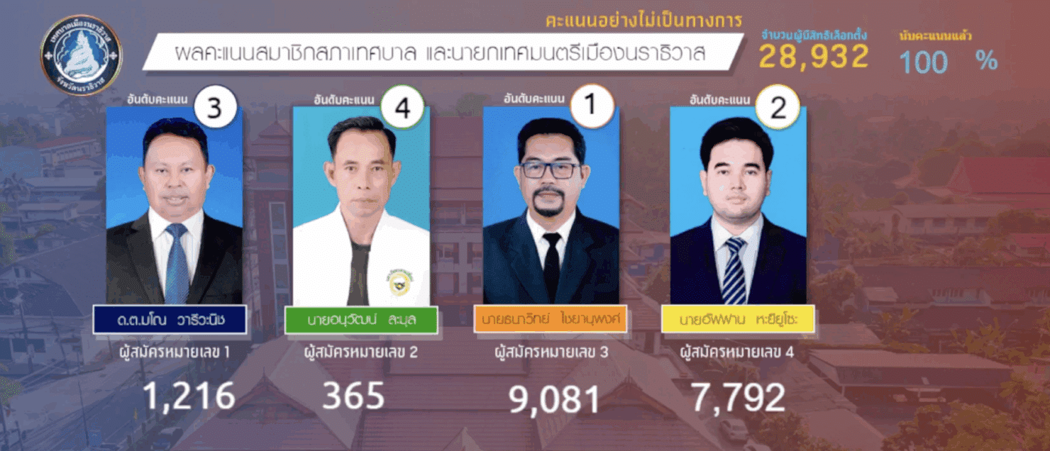 ผลเลือกตั้งเทศบาลเมืองนราธิวาส 2568