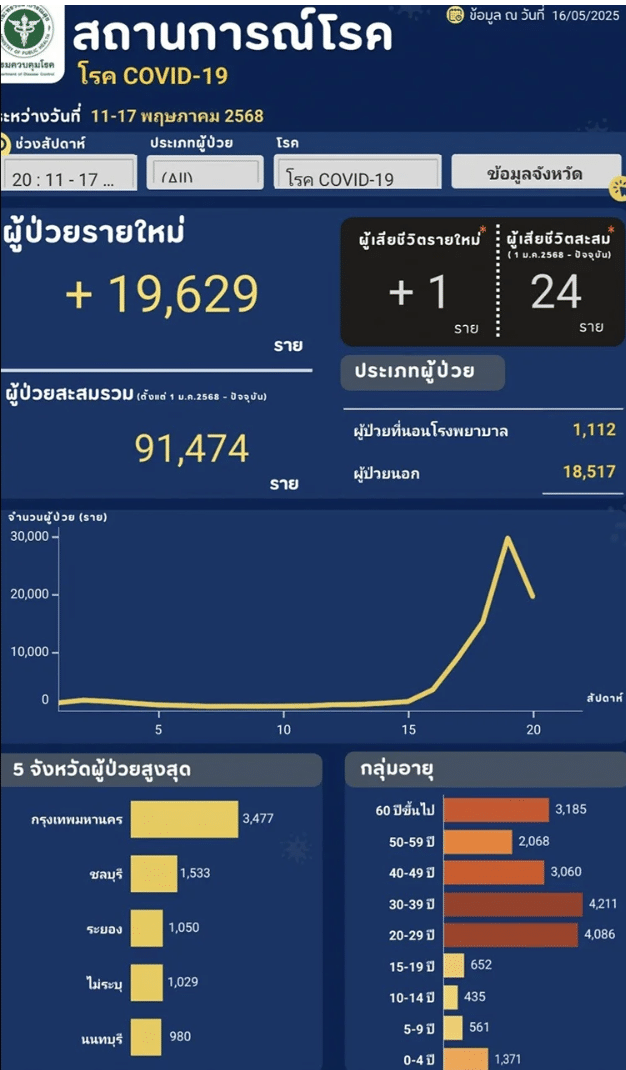 โควิดระบาดรอบใหม่ ปีนี้สะสม ยอดป่วยพุ่งทะลุ 9 หมื่นราย “หมอธีระ” เตือนแรง แพร่หนักกว่าไข้หวัดใหญ่ 3 เท่า