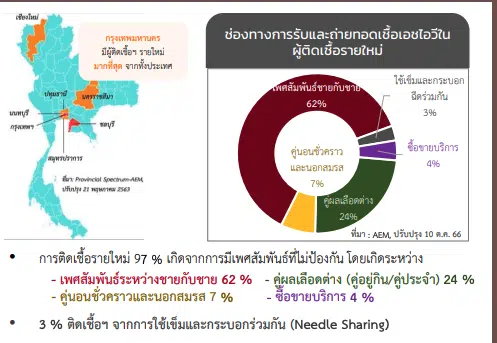 สถานการณ์ผู้ติดเชื้อ HIV ในกรุงเทพมหานคร ปี 2567