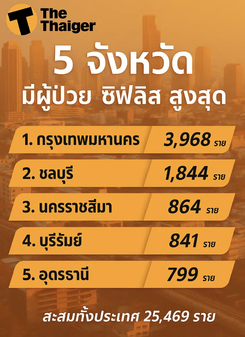5 จังหวัดติดเชื้อซิฟิลิส สูงสุด