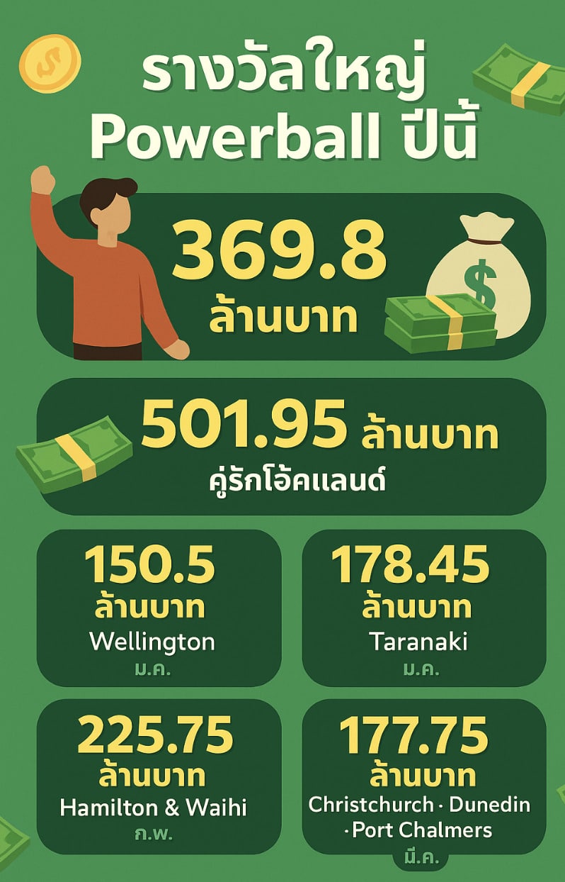 สาวกีวี ดวงเฮง ถูกหวยแจ็คพอต Powerball 370 ล้านบาท