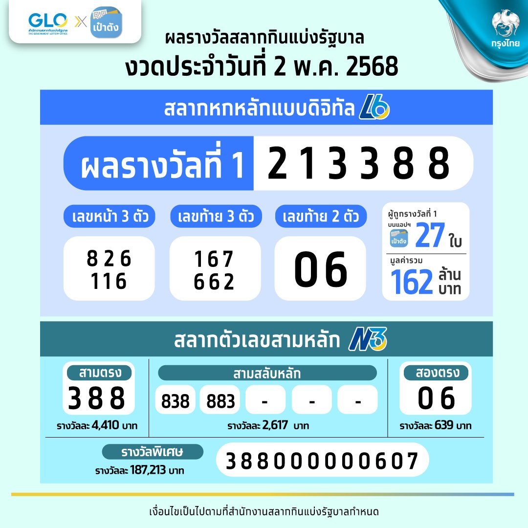 สลากดิจิทัล L6 งวด 2 5 68