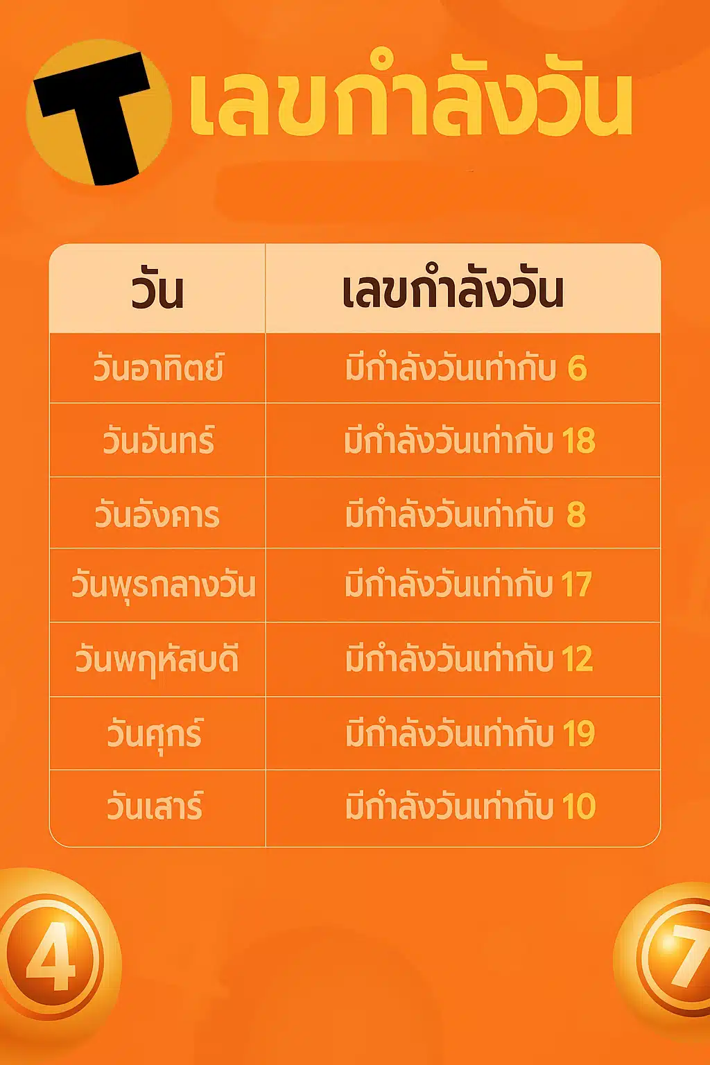 ตารางเลขกำลังวัน