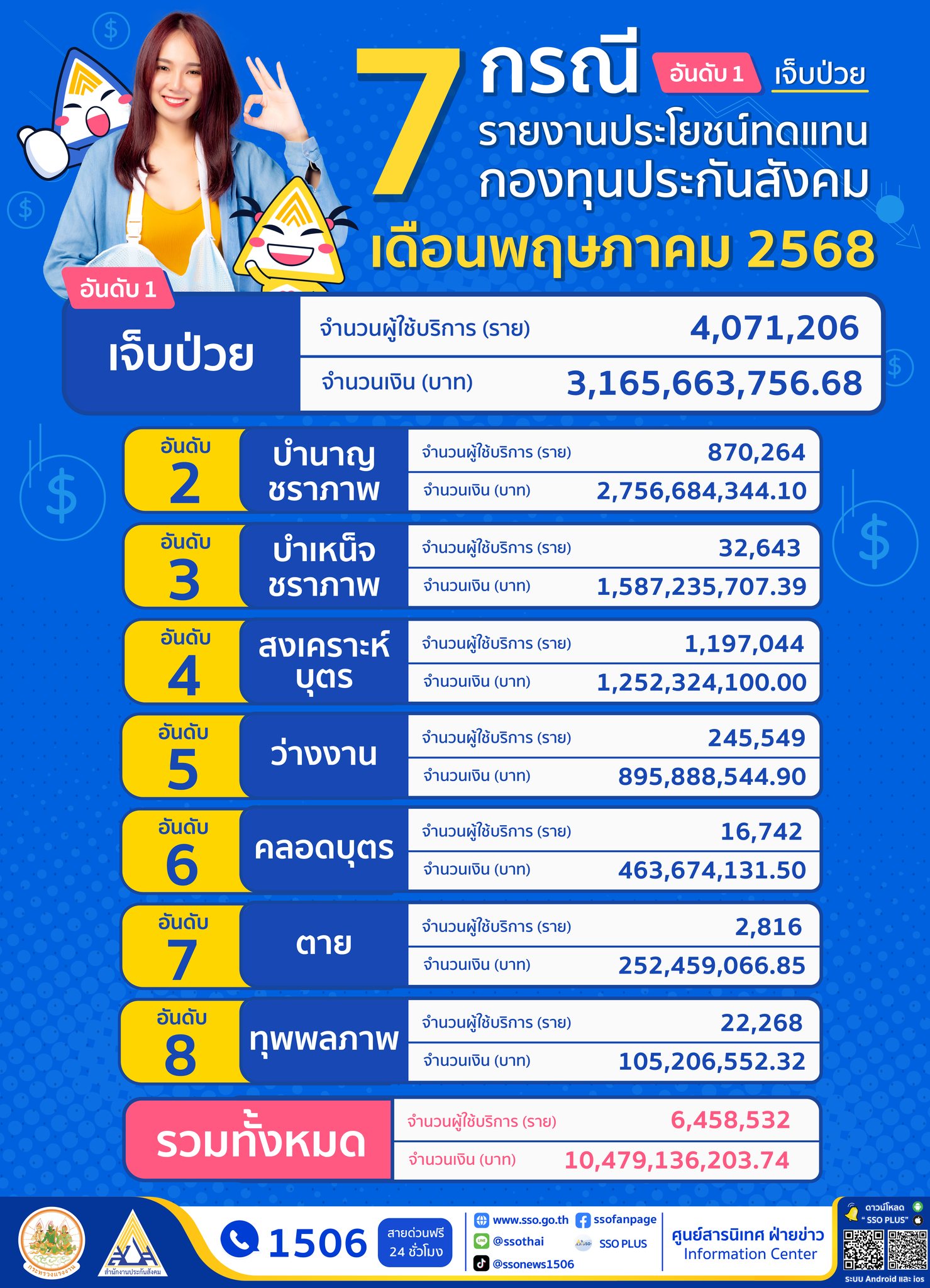 ผู้ประกันตนมาใช้สิทธิประโยชน์ทั้ง 7 กรณี 6 ล้านกว่าราย ประกันสังคมจ่ายประโยชน์ทดแทนไปแล้วกว่า 1 หมื่นล้านบาท