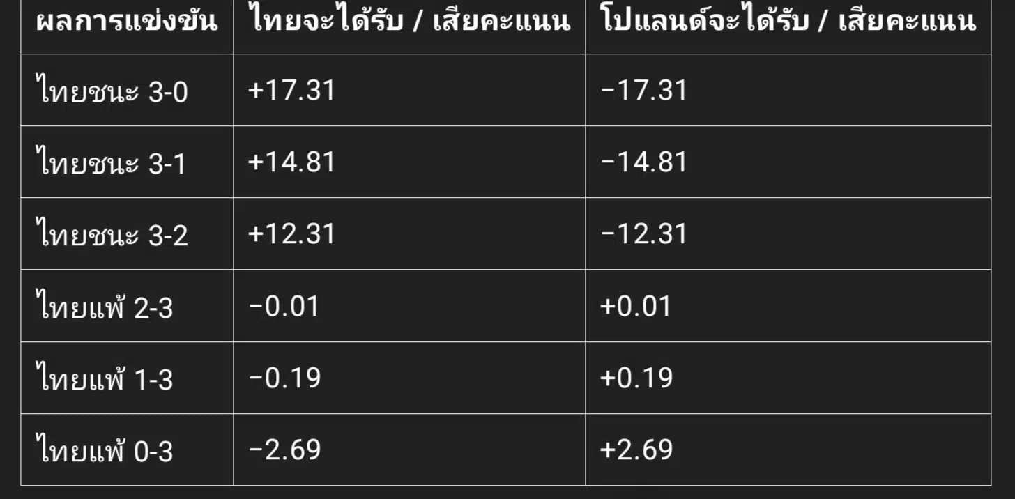 ไทยชนะโปแลนด์ บวกเพิ่มกี่คะแนน