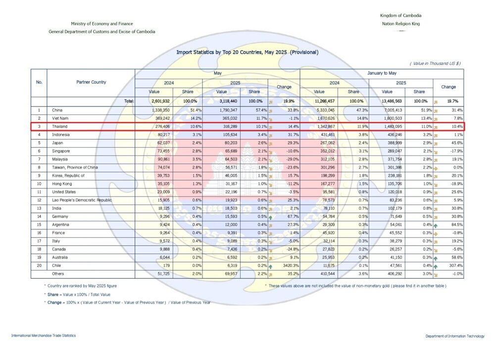 10 อันดับสินค้าหลักที่กัมพูชานำเข้าจากไทย ปี 2568