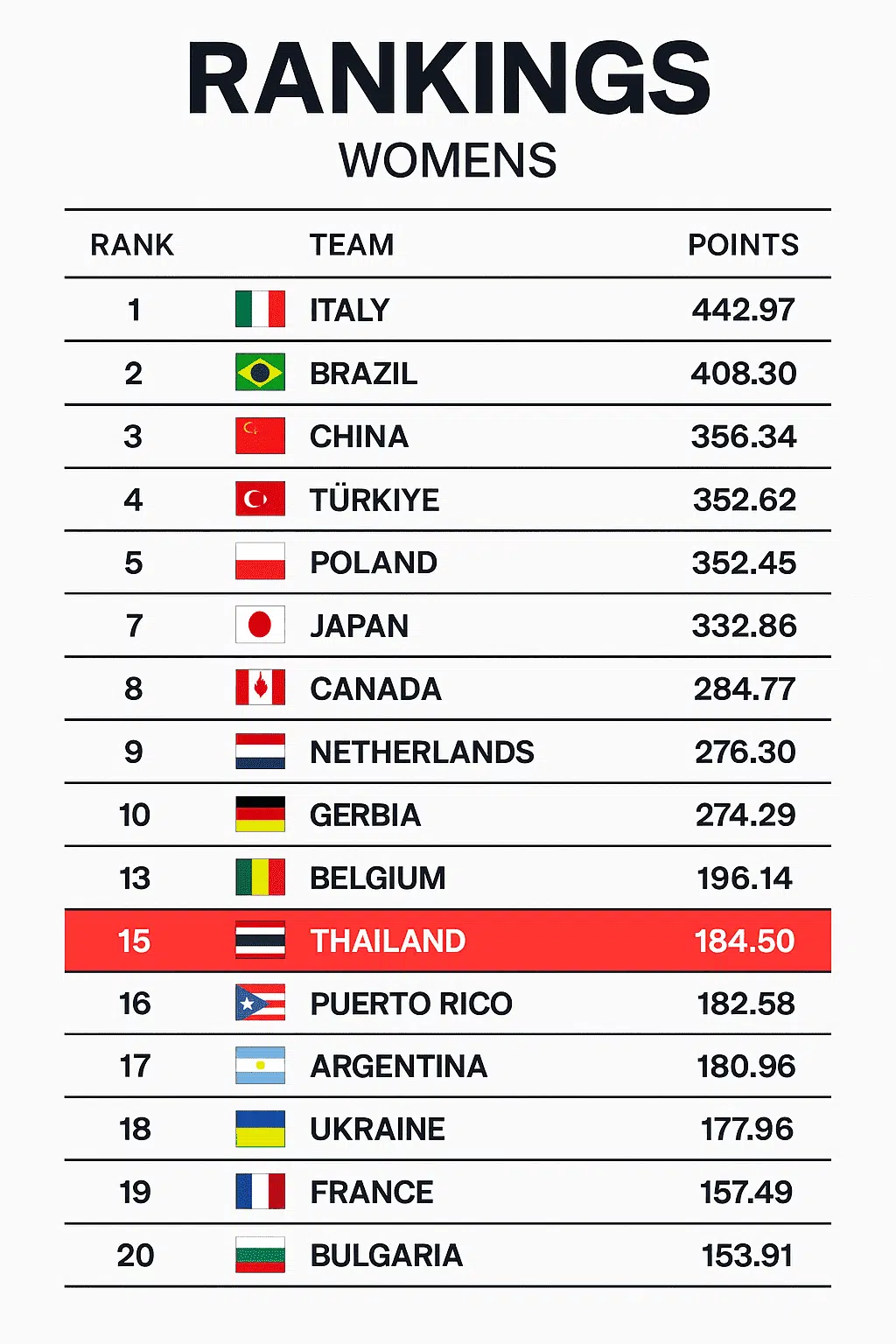 อันดับโลกวอลเลย์บอลหญิงล่าสุด 20 อันดับแรก ณ วันที่ 5 มิถุนายน 2568