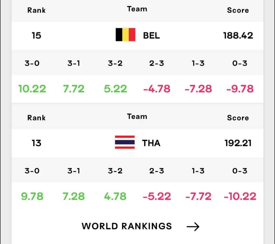 คาดคะแนนอันดับโลกไทยนัดเจอเบลเยียม ห้ามแพ้ ไม่งั้นอันดับโลกลด