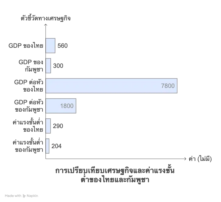 เทียบ GDP ต่อหัวไทยกัมพูชา 