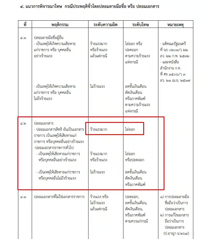 กรณีปลอมแปลงเอกสาร ไล่ออกสถานเดียว