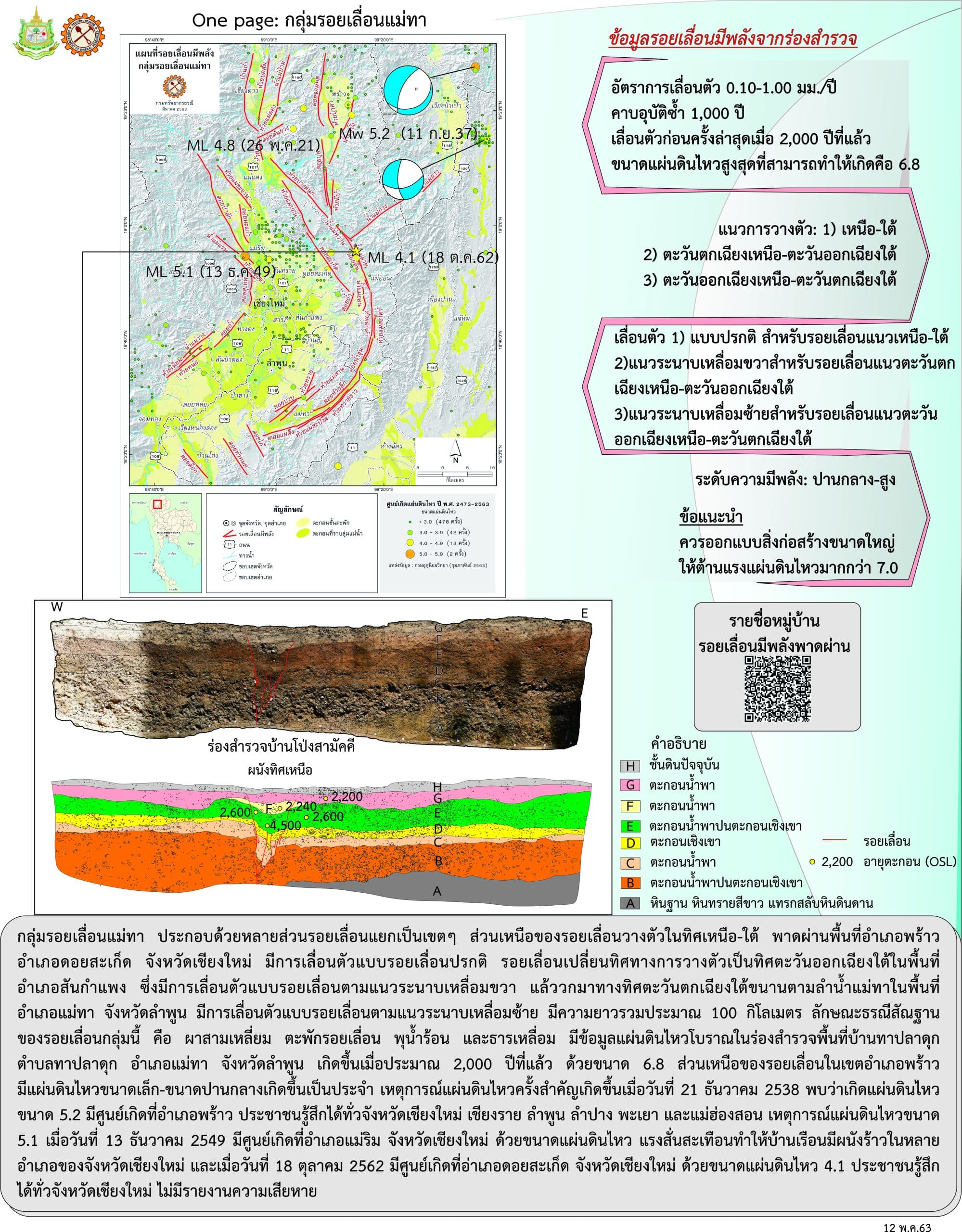 กลุ่มรอยเลื่อนแม่ทา กรมทรัพยากรธรณี
