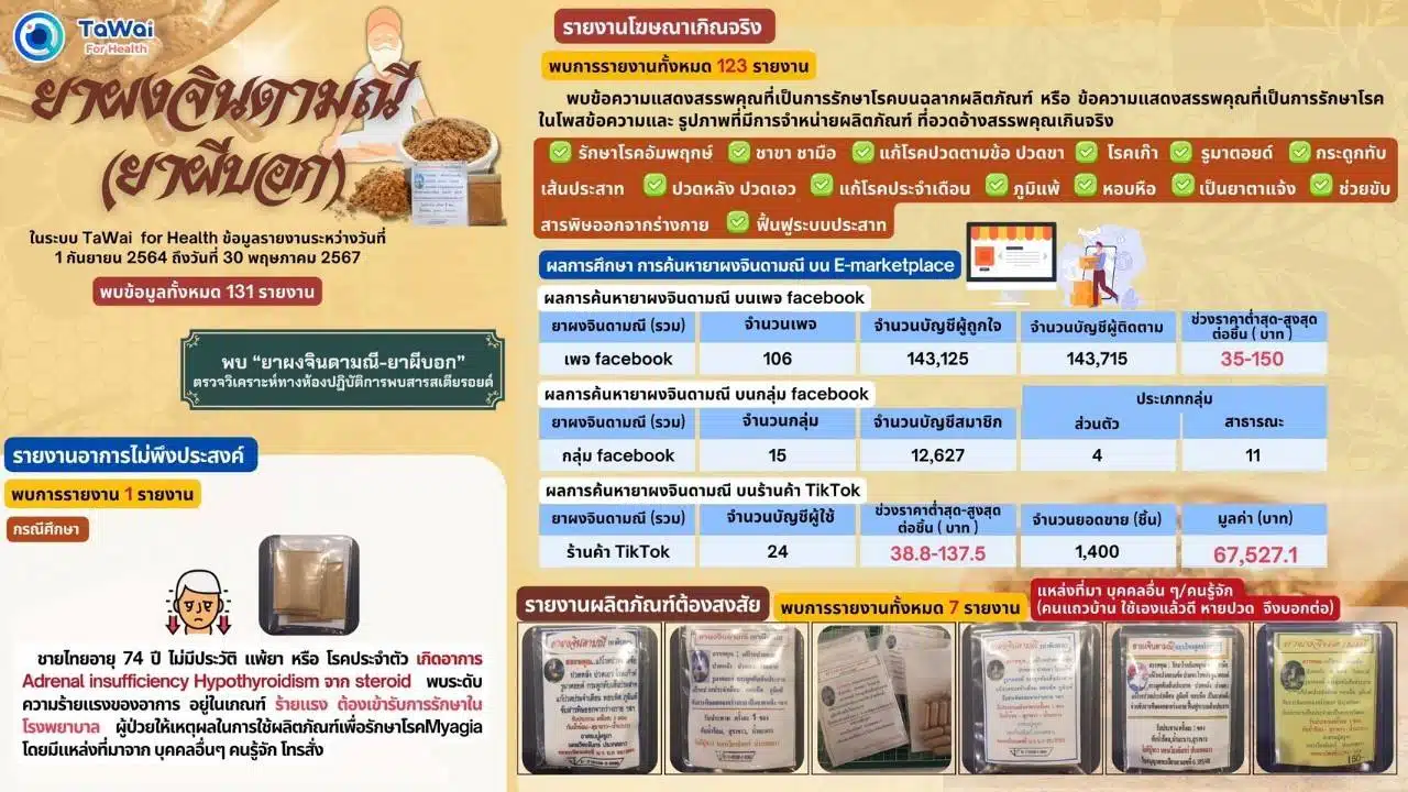 คนใช้ยาผงจิณดามณีเกิดอาการรุนแรง