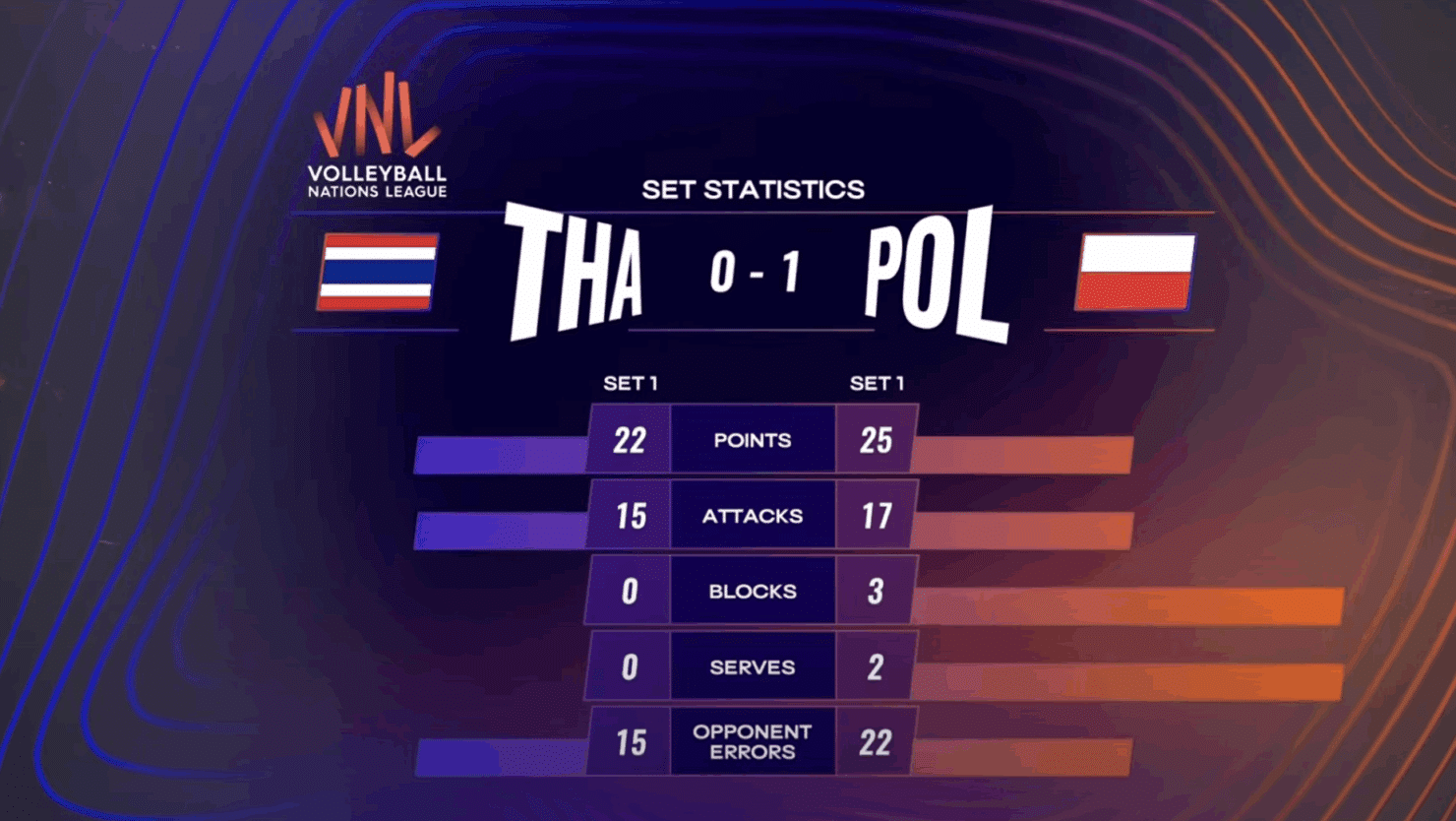 สถิติคะแนนวอลเลย์บอลหญิงไทย โปแลนด์ เซตแรก 