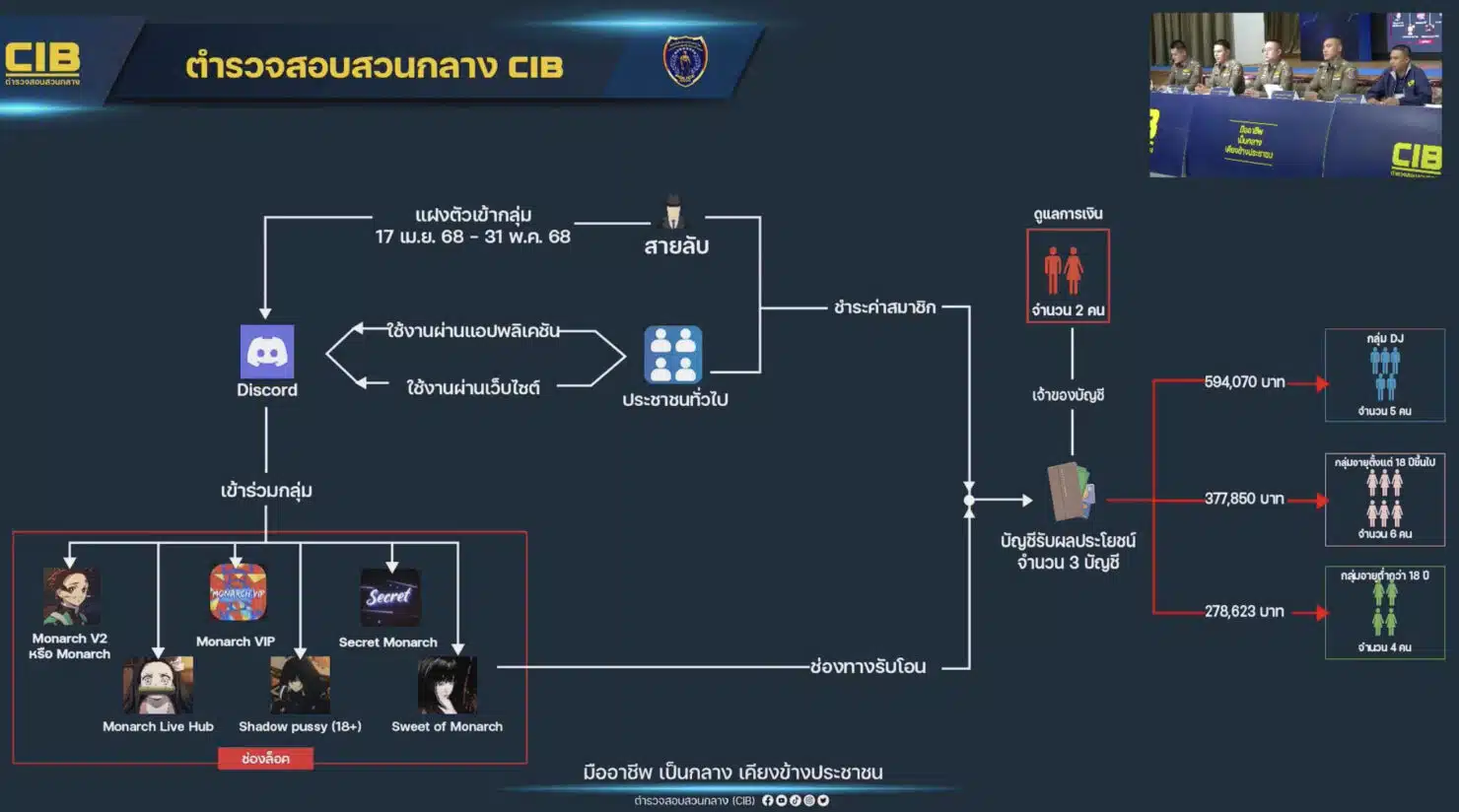 ปิดสวิทช์ ดิสโมนาร์ช "Monarch V2" ล่อลวงเด็กสาวไลฟ์สดอนาจาร ในดิสคอร์ด บุกจับ 11 ราย ยึดเงินหมุนเวียนกว่า 2 ล้าน