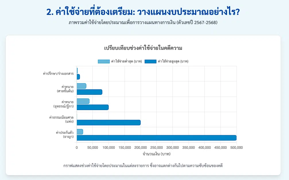 ค่าใช้จ่ายจ้างทนาย ต้องเตรียมเงินกี่บาท?