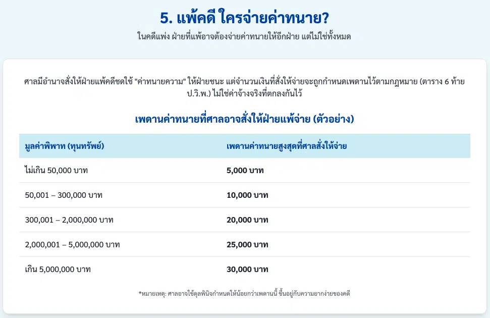 ถ้าเราแพ้คดี ต้องจ่ายค่าทนายให้อีกฝ่ายไหม