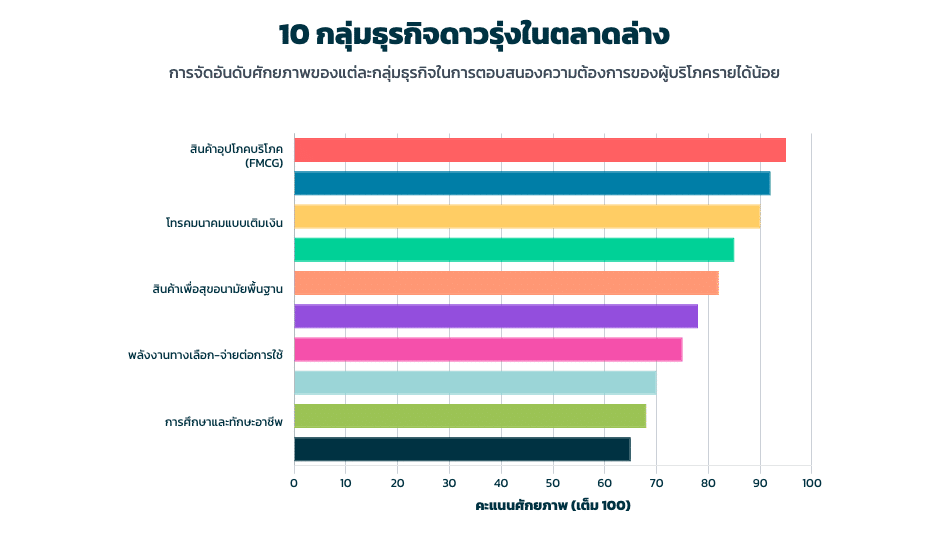 10 กลุ่มธุรกิจดาวรุ่งในตลาดล่าง