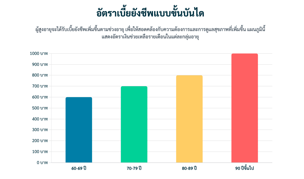 เบี้ยยังชีพ ผู้สูงอายุ ได้กี่บาท 2568