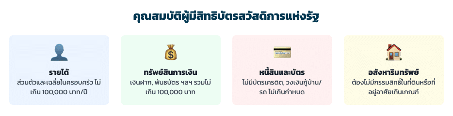 คุณสมบัติของผู้ถือบัตรสวัสดิการแห่งรัฐในปัจจุบัน คือ