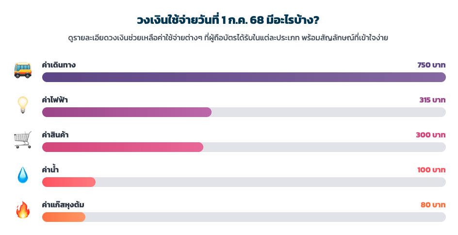 บัตรสวัสดิการแห่งรัฐ กรกฎาคม 68 เช็กวันเงินเข้า กดเงินสดได้กี่บาท 