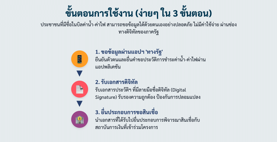 ขั้นตอนการใช้งาน บิลค่าน้ำค่าไฟขอสินเชื่อ