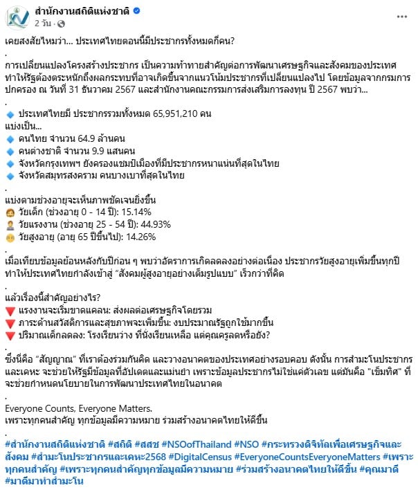 สำนักงานสถิติฯ เผย คนไทยเหลือ 65 ล้านคน เด็กเกิดลด ผู้สูงอายุเพิ่ม