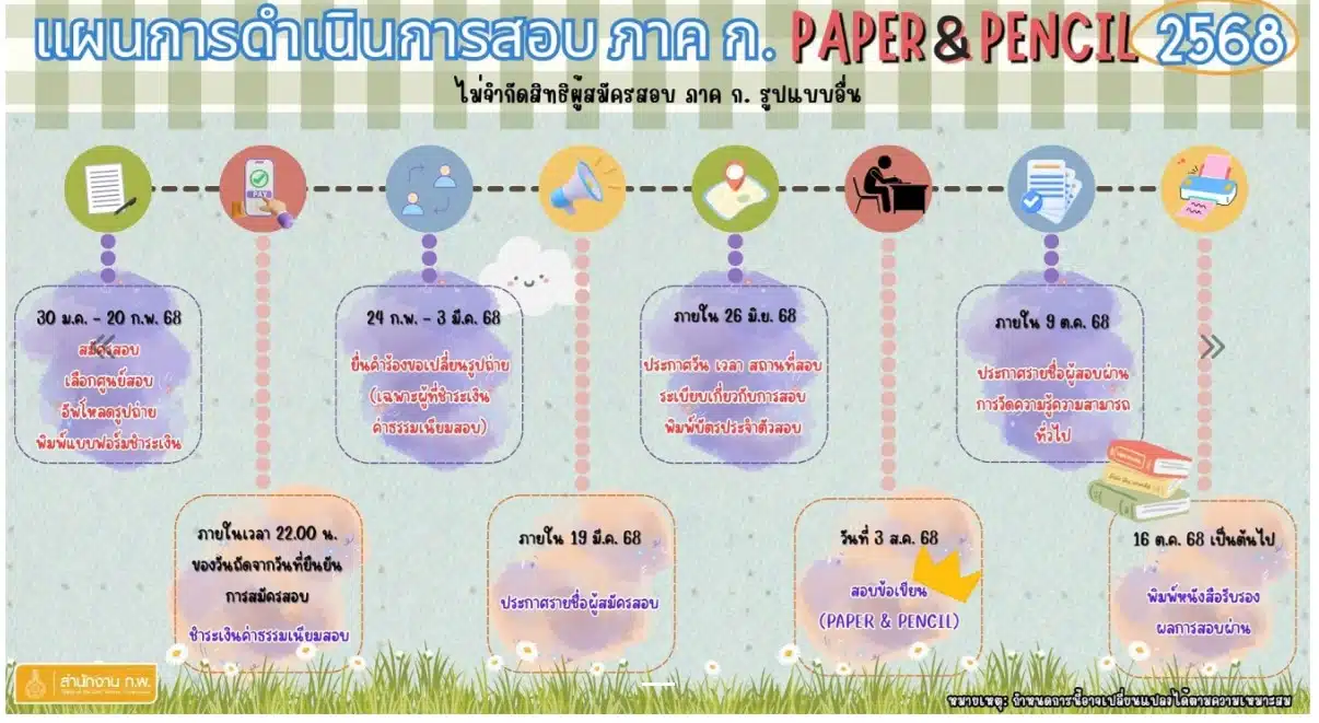 ไทม์ไลน์ สอบ ก.พ. 68