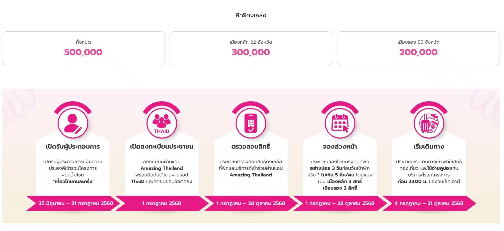 ไทม์ไลน์เที่ยวไทยคนละครึ่ง 2568