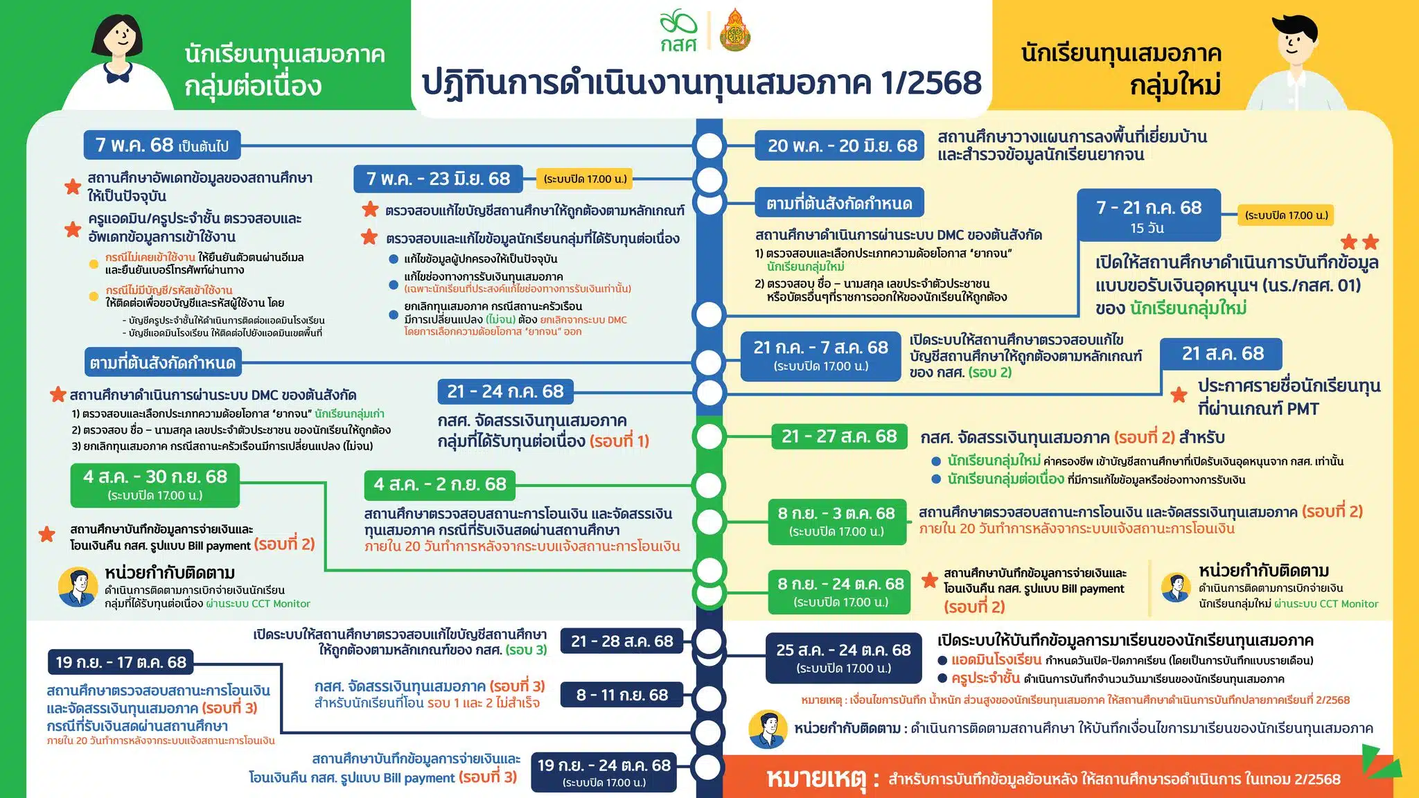 ไทม์ไลน์ ทุนเสนมอภาค 2568