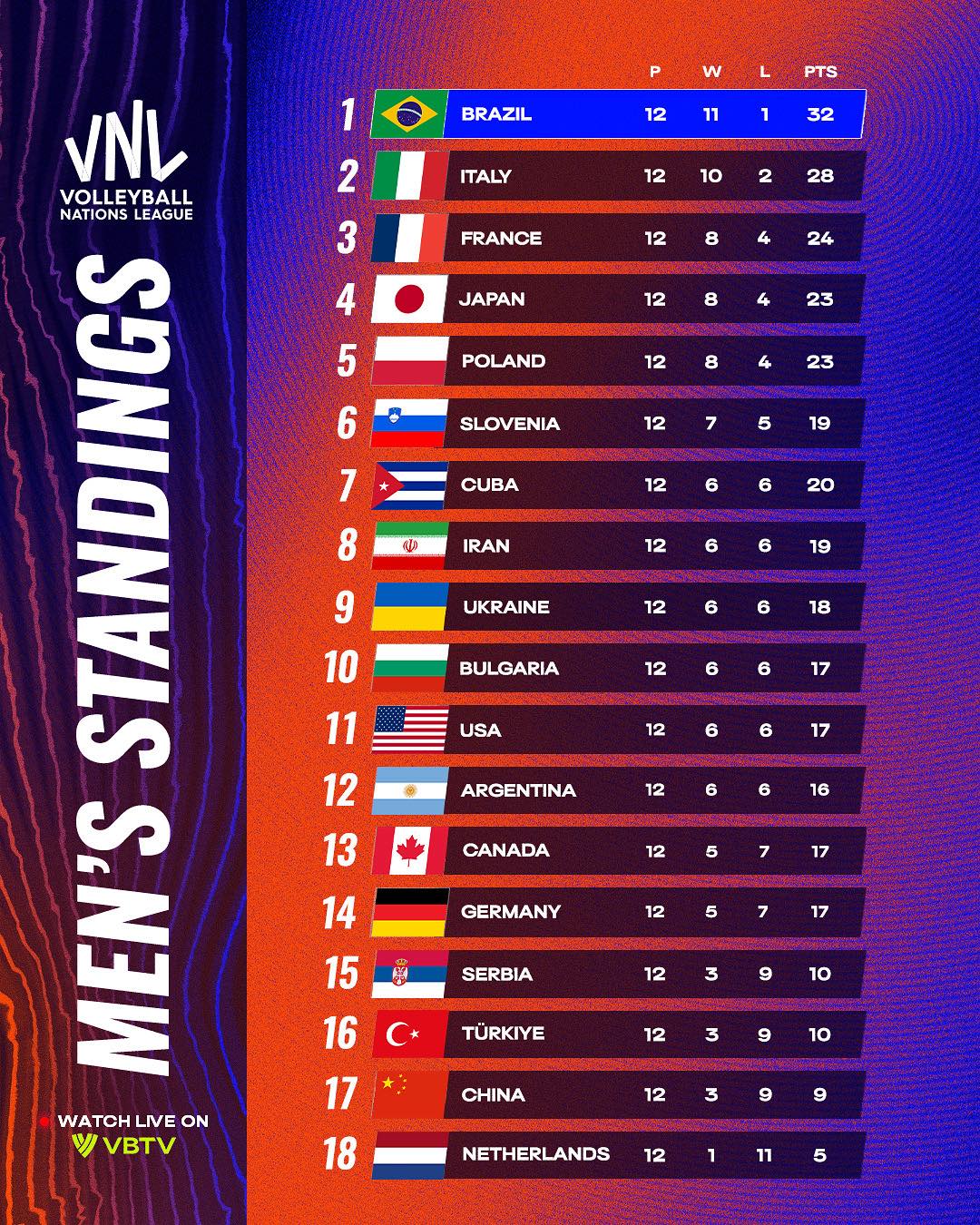 รายชื่อ 8 ทีมที่ผ่านเข้าสู่รอบสุดท้าย วอลเลย์บอลชาย VNL 2025