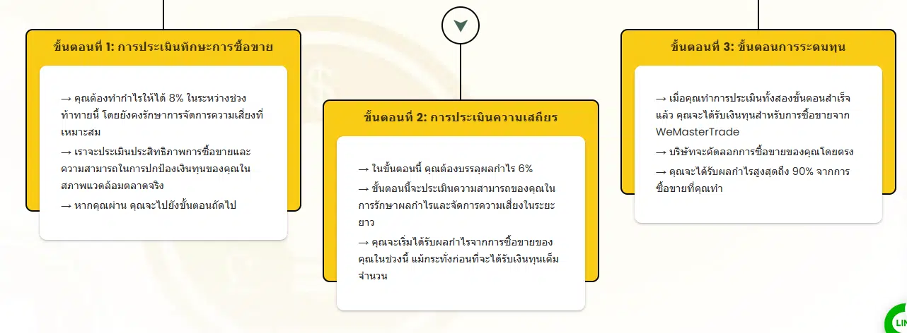 WeMasterTrade เข้าใจดีถึงเรื่องนี้ เราไม่สร้างแรงกดดันให้ต้อง "ผ่าน" การทดสอบภายในไม่กี่วัน