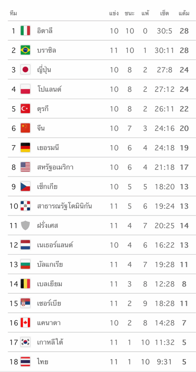 ตารางคะแนน VNL 2025