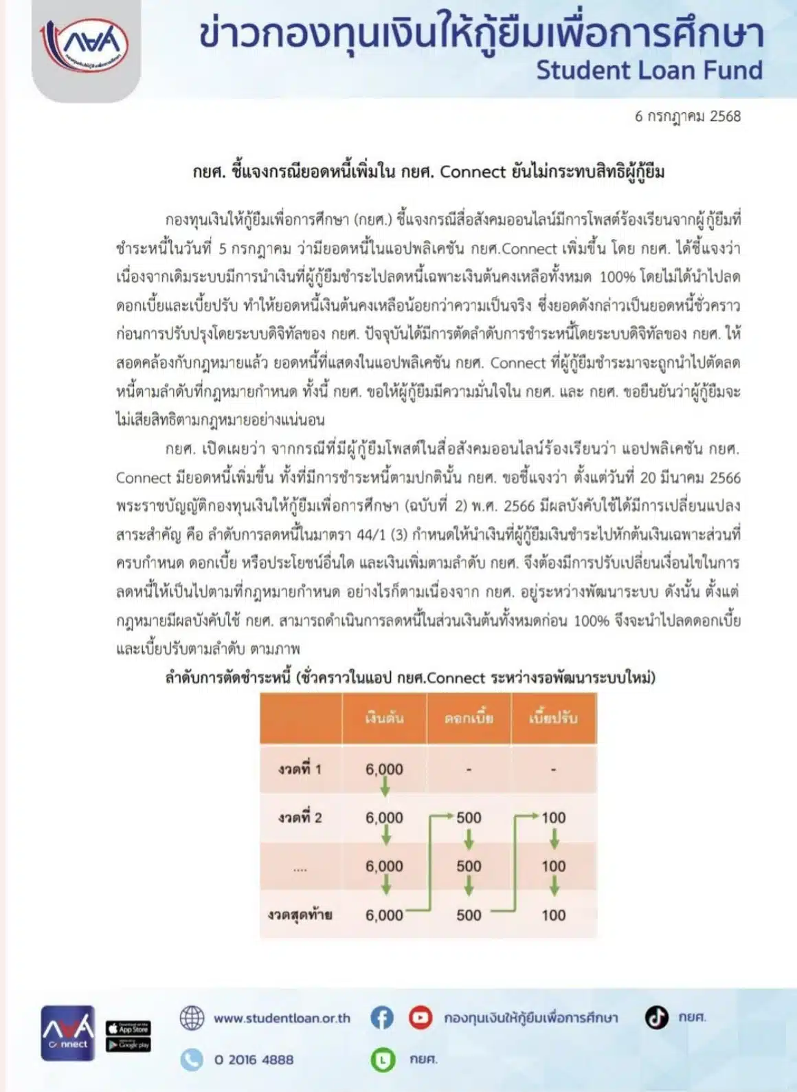 กยศ. ชี้แจงกรณียอดหนี้เพิ่มในกยศ.Connect ยันไม่กระทบสิทธิผู้กู้ยืม