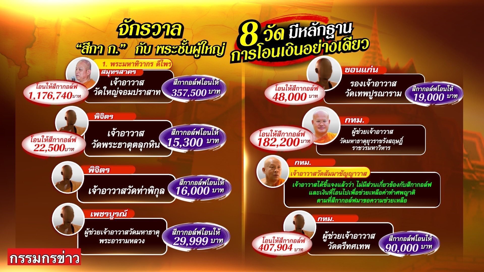 บิ๊กเต่า เผย พระผู้ใหญ่ เอี่ยวสัมพันธ์ฉาว สีกากอล์ฟ ทะลุ 20 รูป หนีสึก 5 รูป-1
