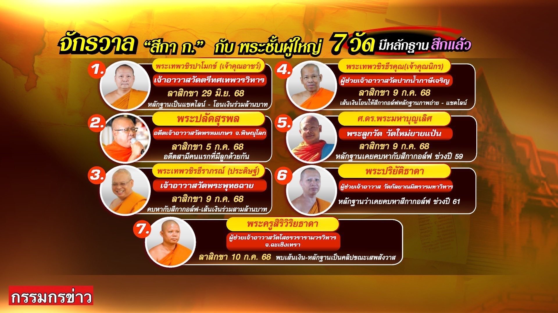 บิ๊กเต่า เผย พระผู้ใหญ่ เอี่ยวสัมพันธ์ฉาว สีกากอล์ฟ ทะลุ 20 รูป หนีสึก 5 รูป-2