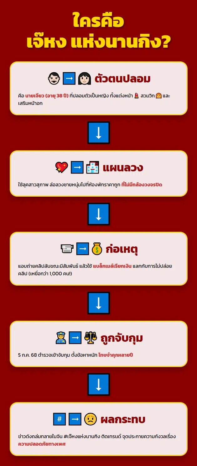 ประวัติ เจ๊หงส์แห่งนานกิง ชายวัย 38 ปี