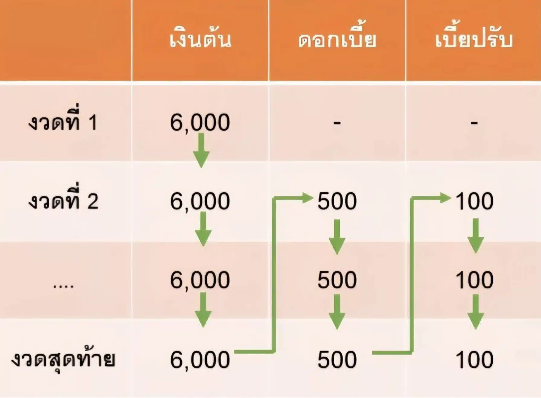 ภาพลำดับการตัดชำระหนี้