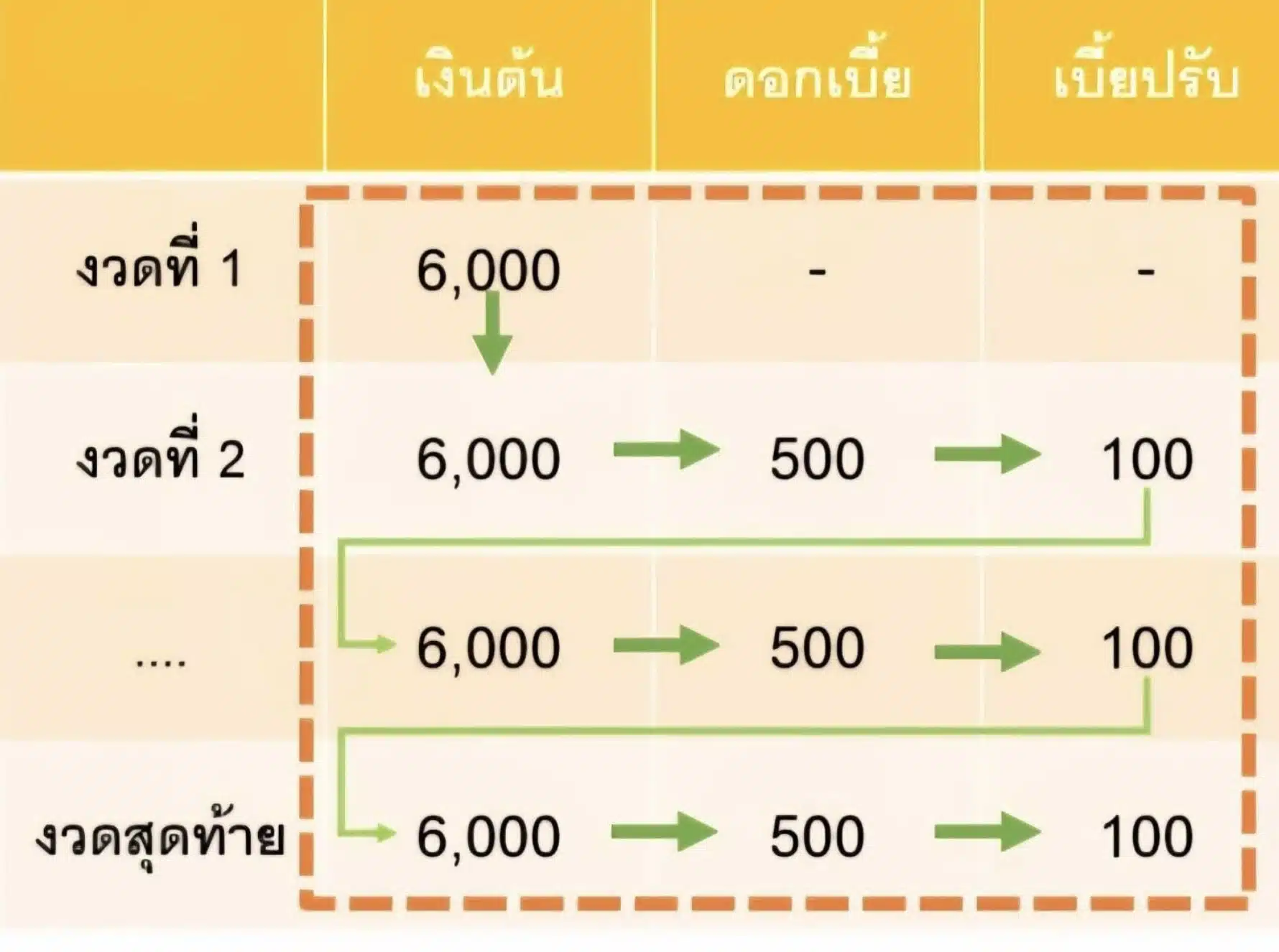ภาพการลำดับการตัดชำระหนี้