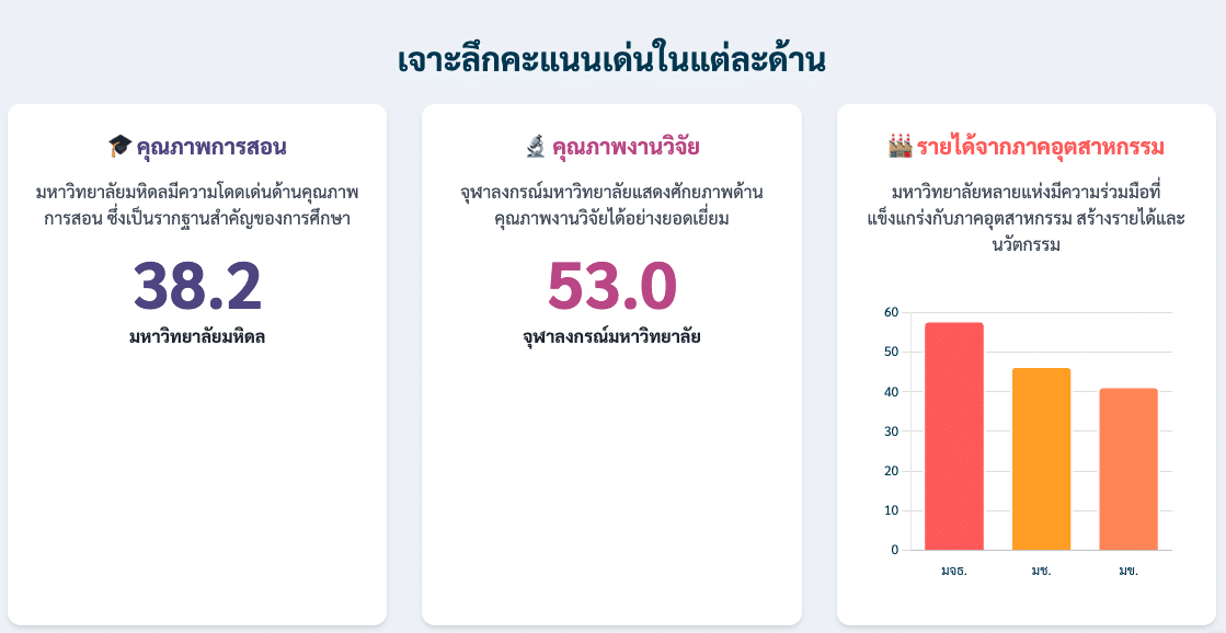 5 มหาลัยไทย ติดอันดับมหาวิทยาลัยดีสุดโลก 2025 เห็นชื่อแล้วไม่แปลกใจ