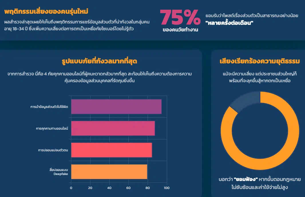 สถิติสำรวจประชาชนสิงคโปร์ที่เคยตกเป็นเหยื่อคุกคามในโลกออนไลน์
