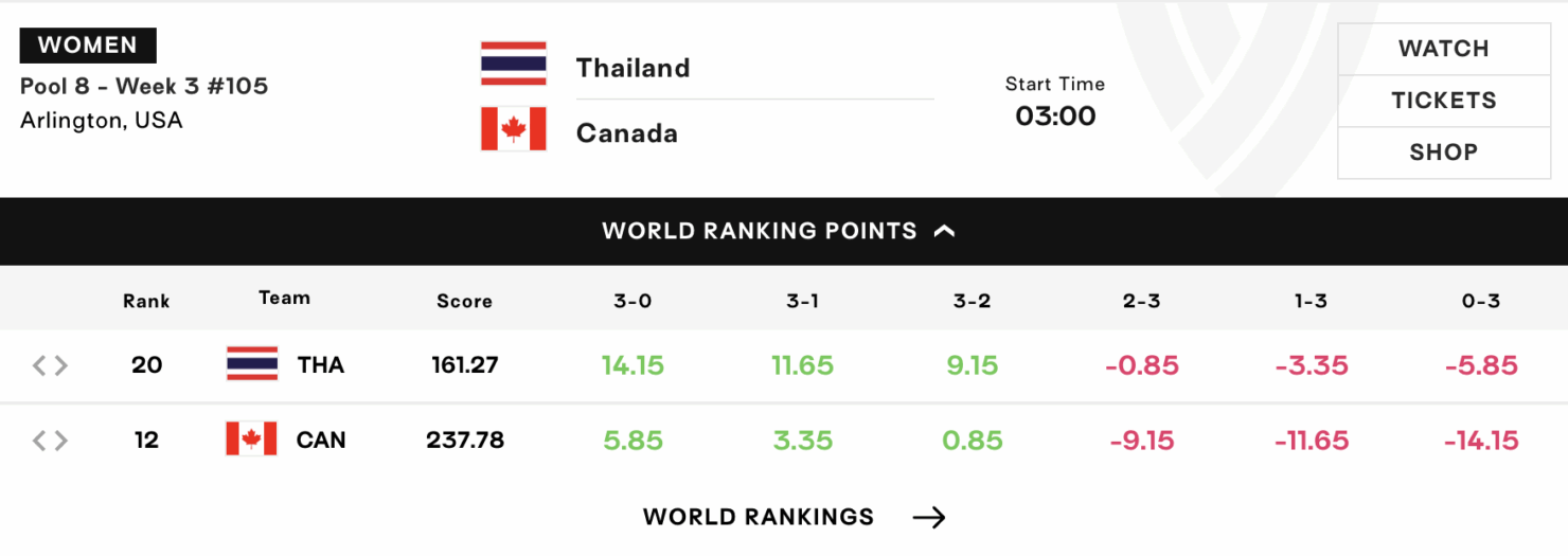 คะแนนอันดับโลก ไทย พบ แคนาดา ถ้าชนะ บวกเพิ่มกี่แต้ม 