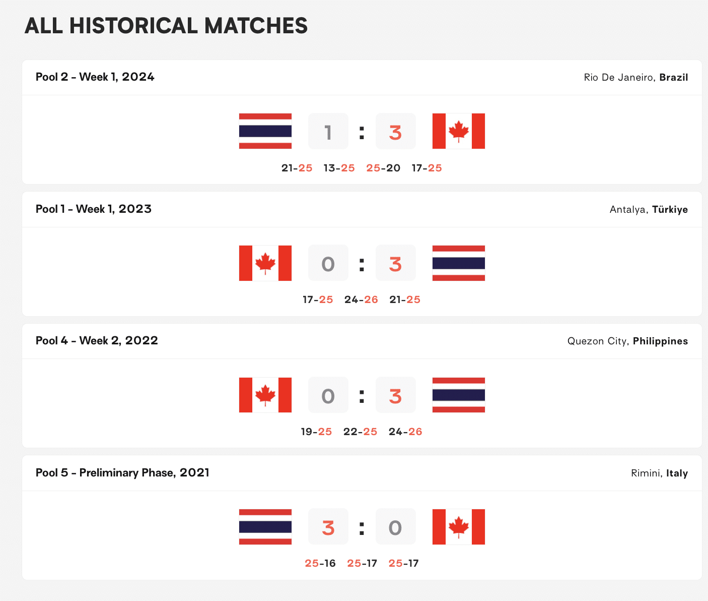 สถิติ Head 2 head วอลเลย์บอลไทยแคนาดา 