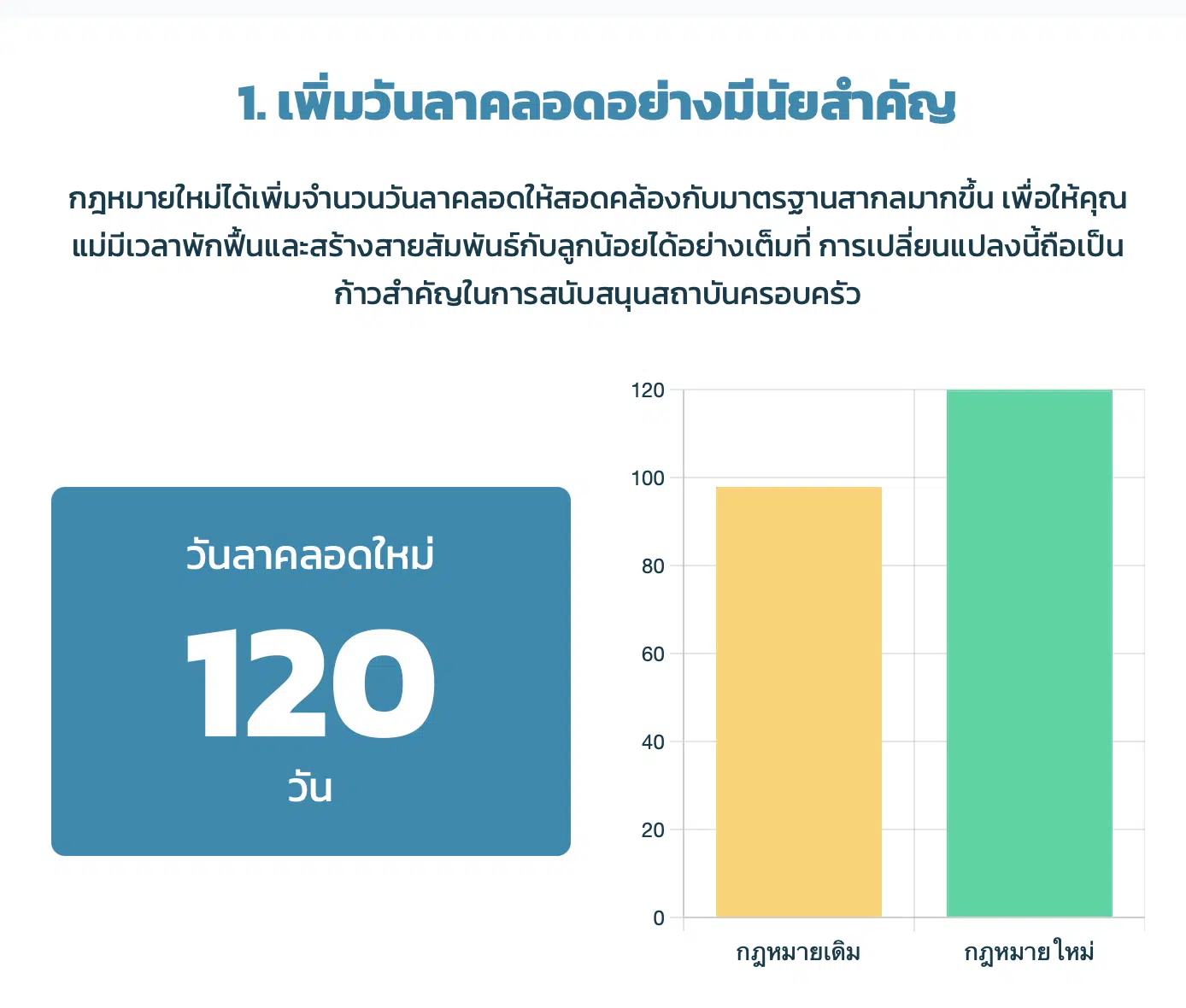 สภาฯ ไฟเขียว เพิ่มวันลาคลอดเป็น 120 วัน ฝ่ายหนุนชี้เป็นก้าวสำคัญ คู่สมรสลาไปช่วยเลี้ยงลูกได้ นายจ้างต้องจ่ายค่าจ้าง