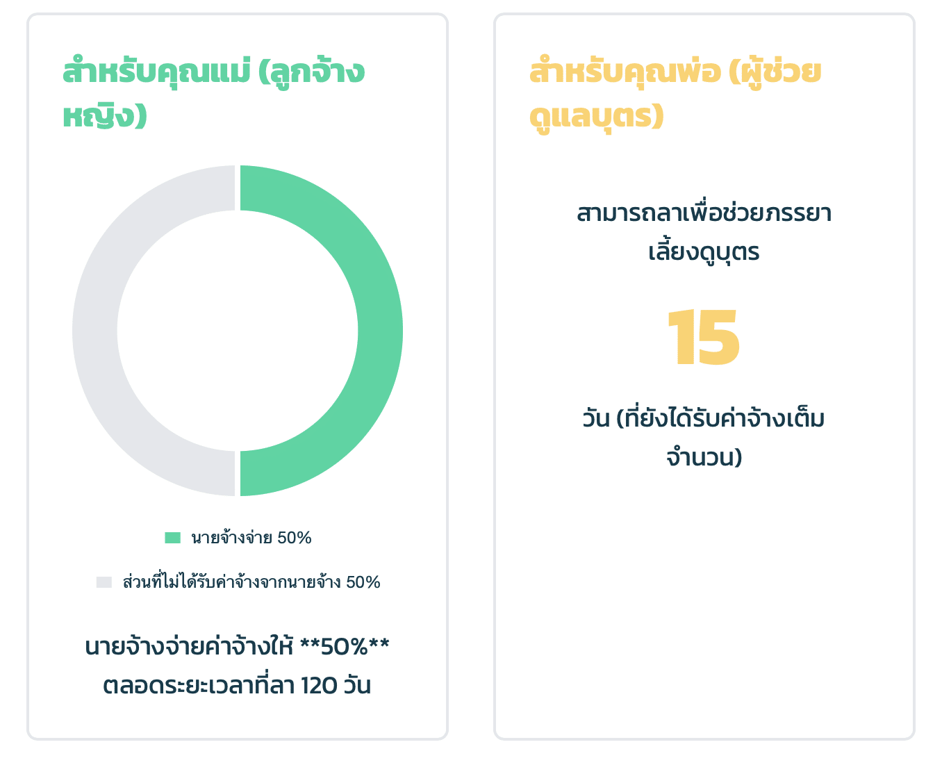 สภาฯ ไฟเขียว เพิ่มวันลาคลอดเป็น 120 วัน ฝ่ายหนุนชี้เป็นก้าวสำคัญ คู่สมรสลาไปช่วยเลี้ยงลูกได้ นายจ้างต้องจ่ายค่าจ้าง