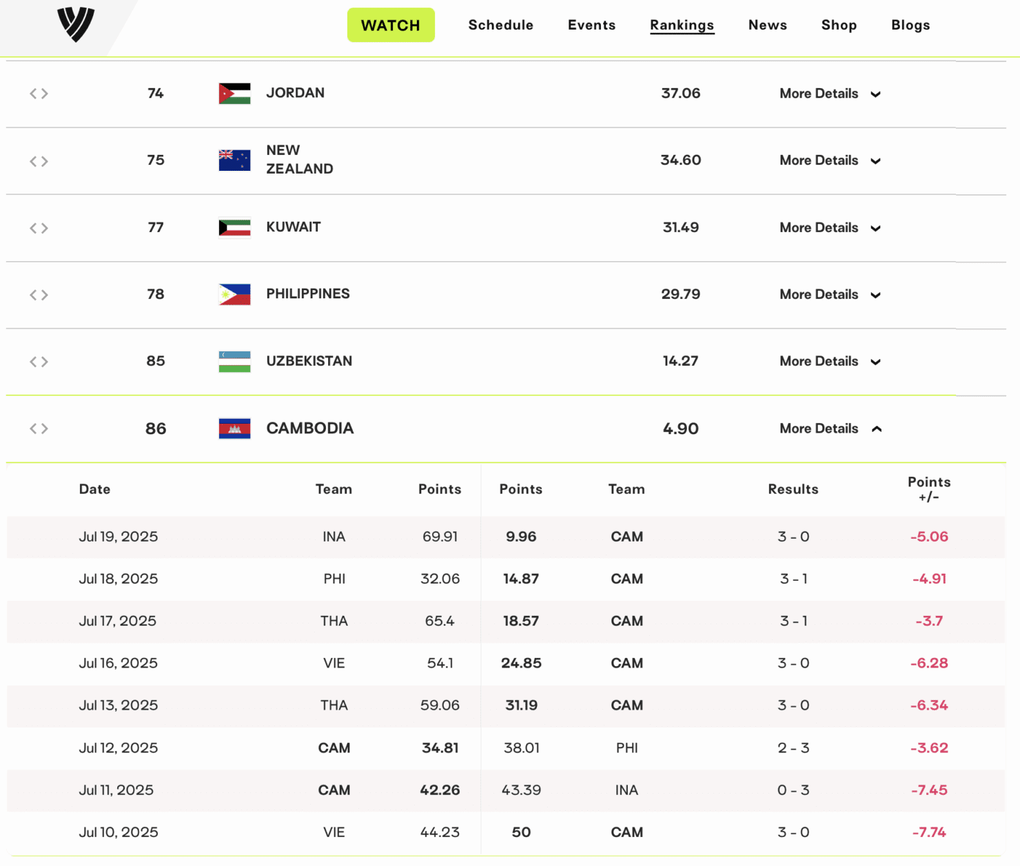 ก่อนเข้าร่วมกัมพูชายังไม่มีคะแนนอันดับโลก FIVB ให้คะแนนตั้งต้นสำหรับการเข้าร่วมแช่ง 50 แต้ม หลังแพ้รวด 8 นัด ทำให้แถมถูกลบไปจนเหลือ 4.90 คะแนน รั้งอันดับ 86 ของโลก อันดับสุดท้ายของทวีปเอเชีย 